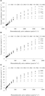 Response of stomatal conductance, transpiration, and photosynthesis to light and CO2 for rice leaves with different appearance days